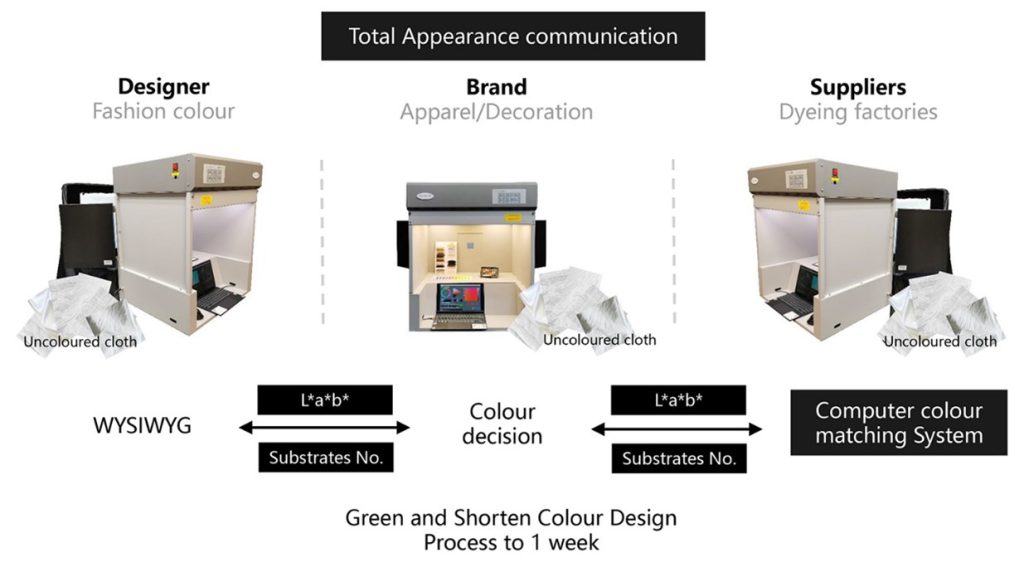 Visit us at ITMA 2023 and find more on LEDSimulator for TOTAL APPEARANCE REPRODUCTION!